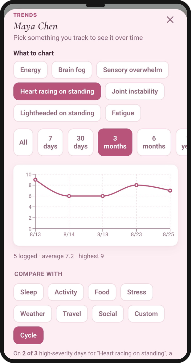 Trends screen charting symptoms and vitals over time